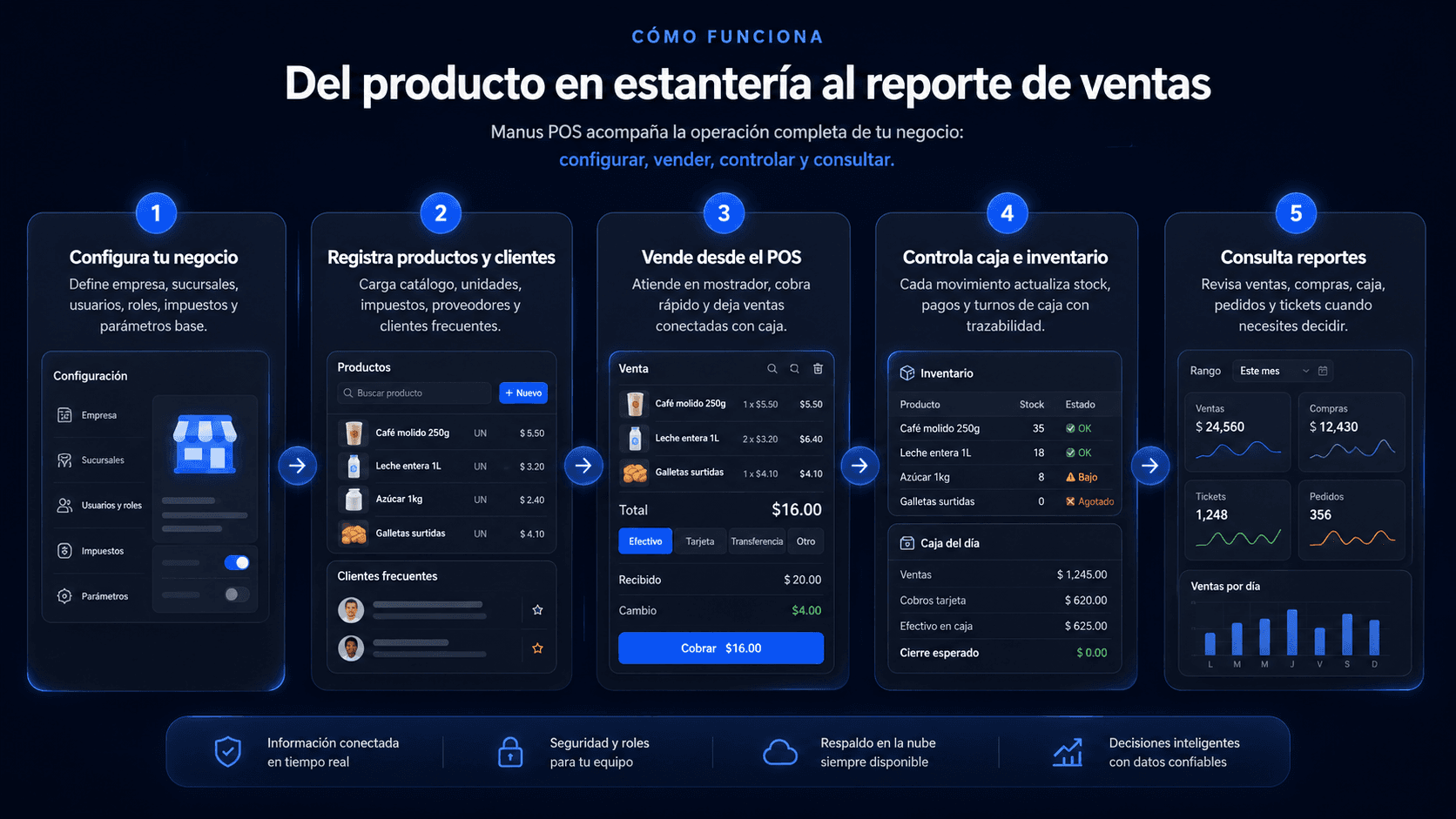Flujo operativo de Manus POS desde producto en estantería hasta reporte de ventas